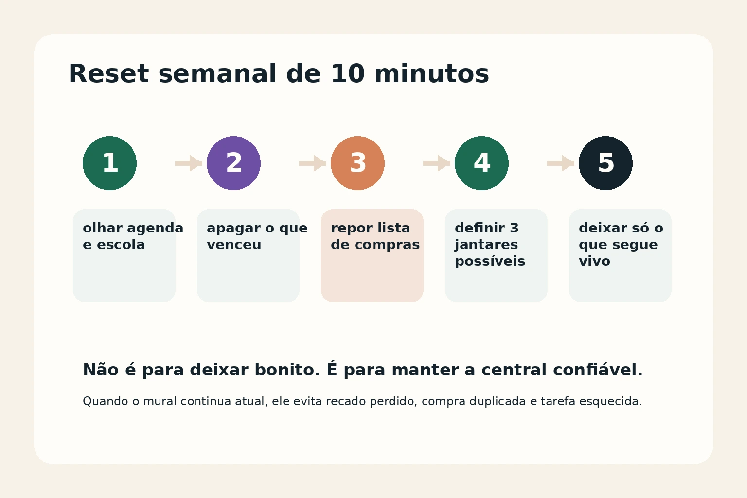 Passos de um reset semanal curto para manter a central de comando da família atualizada