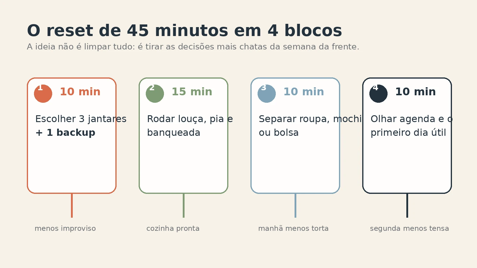 Infográfico com o reset semanal de 45 minutos dividido em quatro blocos: jantares, cozinha, roupa e segunda-feira.