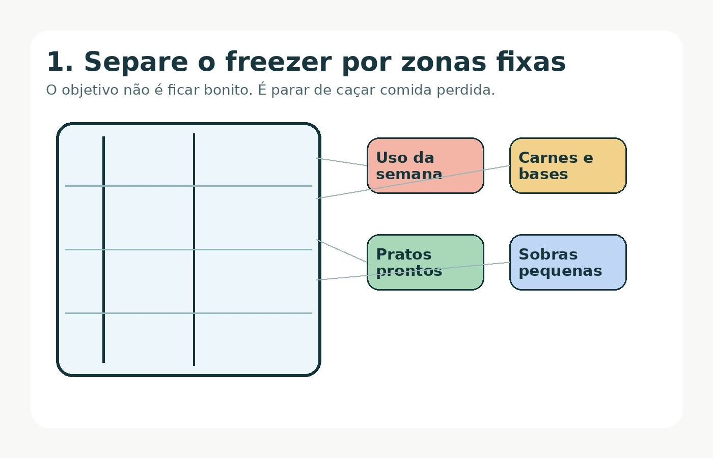 Esquema de zonas fixas para organizar o freezer por tipo de alimento