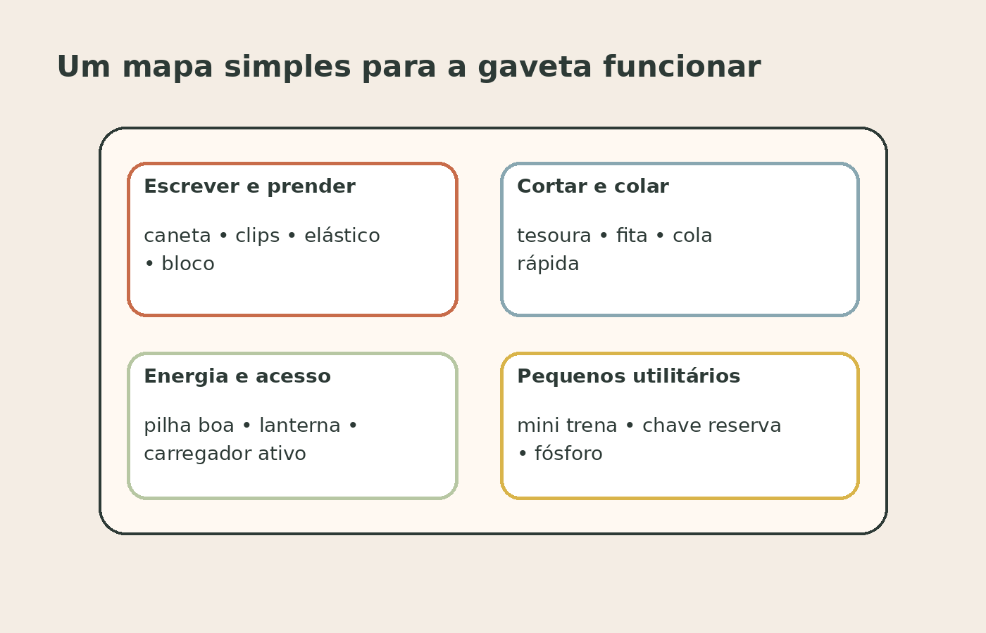 Mapa simples de categorias para a gaveta da bagunça com quatro zonas principais.