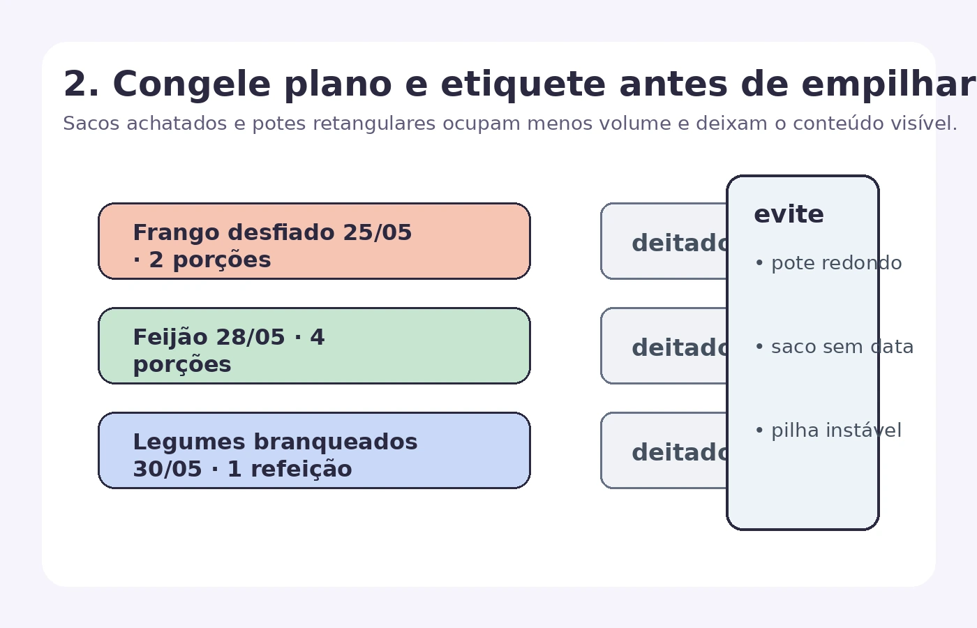 Comparação entre porções congeladas em formato plano e etiquetas com data