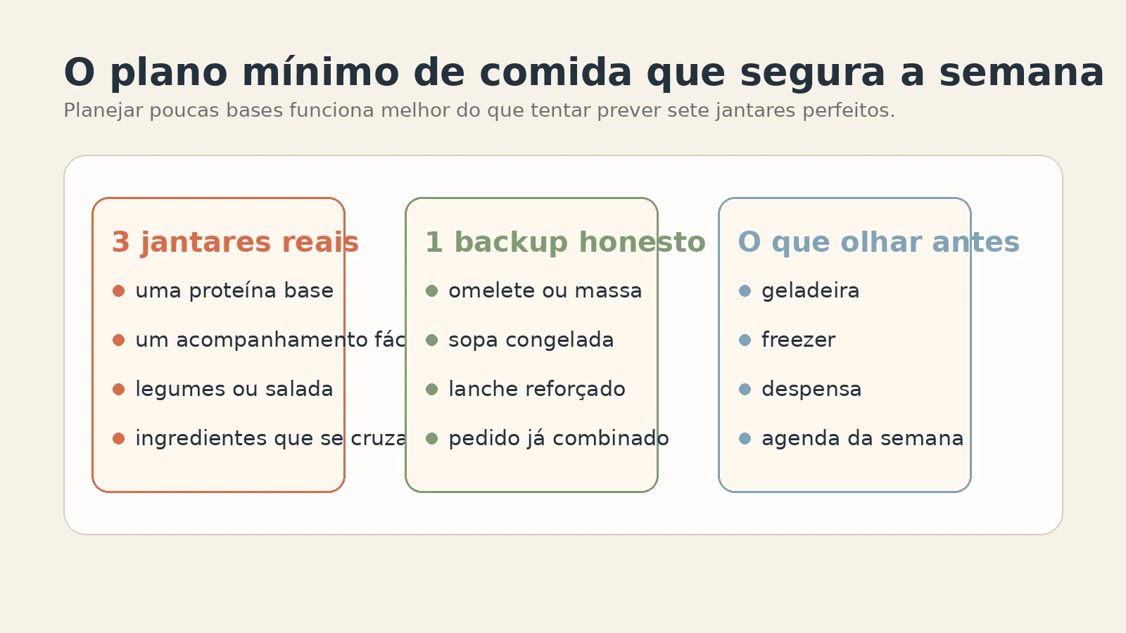 Quadro editorial mostrando três jantares reais, um plano B e os pontos que vale checar antes de comprar.