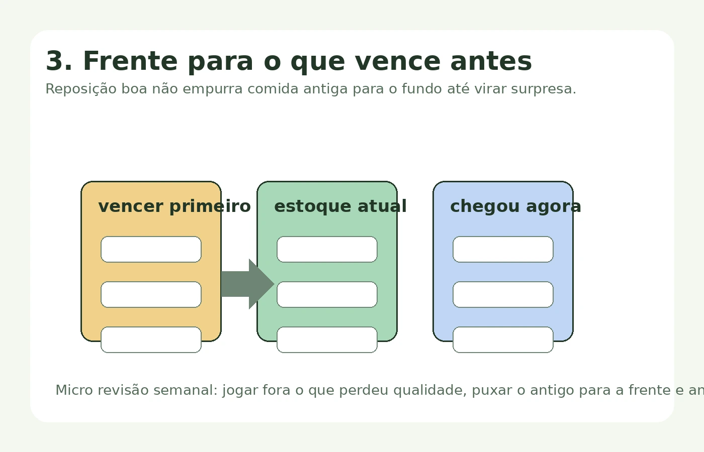 Esquema mostrando alimentos mais antigos na frente e reposição nova atrás no freezer