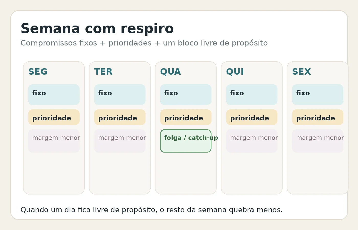 Painel visual mostrando compromissos fixos, prioridades da semana e um bloco de folga protegido.