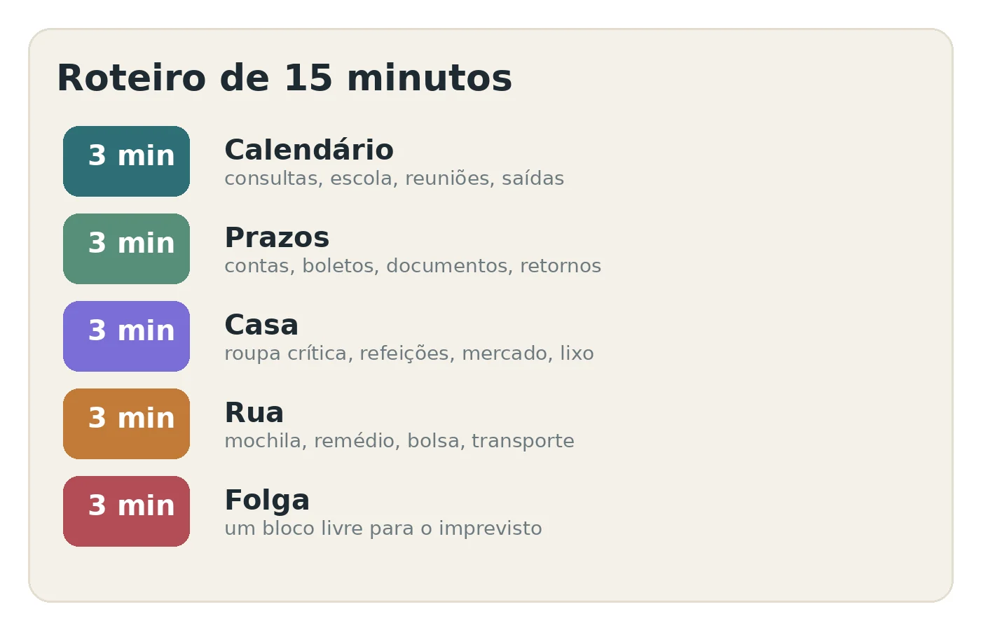 Roteiro visual de uma revisão semanal de 15 minutos, dividido em cinco blocos de 3 minutos.