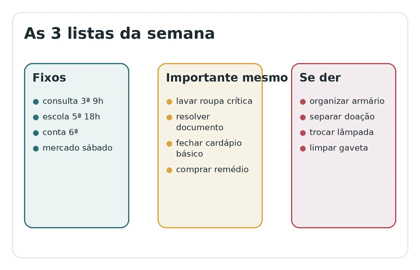 Quadro com três listas da semana: fixos, importante mesmo e se der.