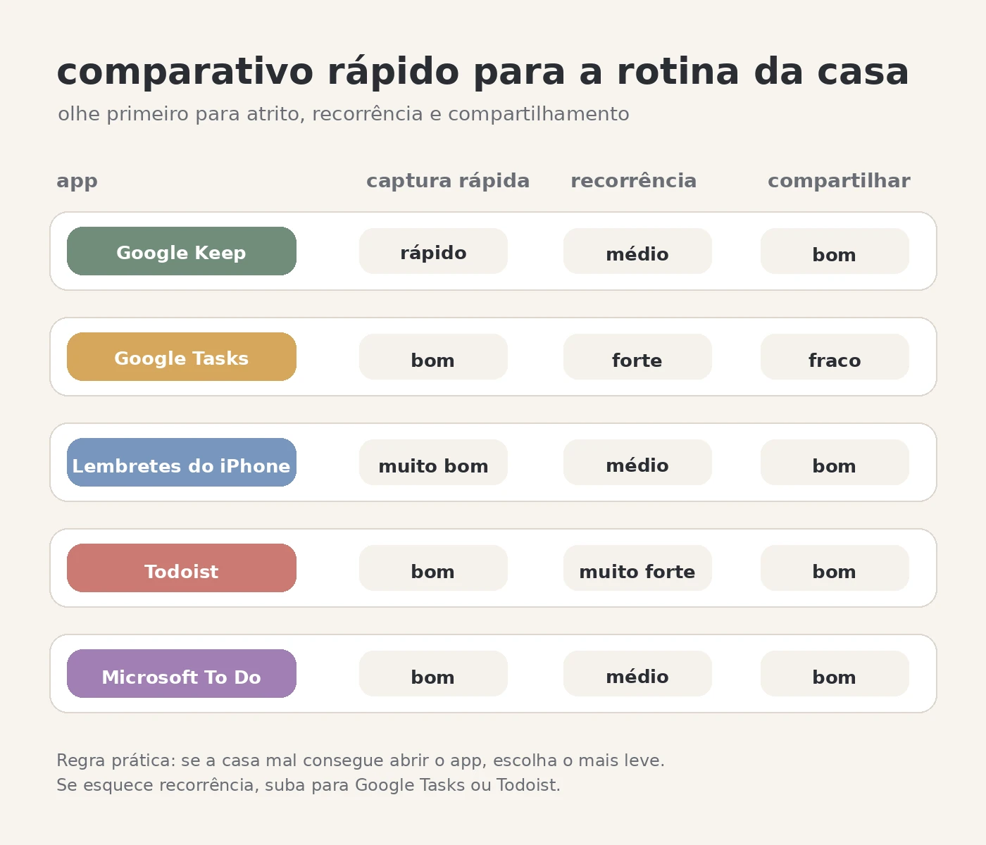 Tabela visual comparando Google Keep, Google Tasks, Lembretes do iPhone, Todoist e Microsoft To Do para rotina da casa.