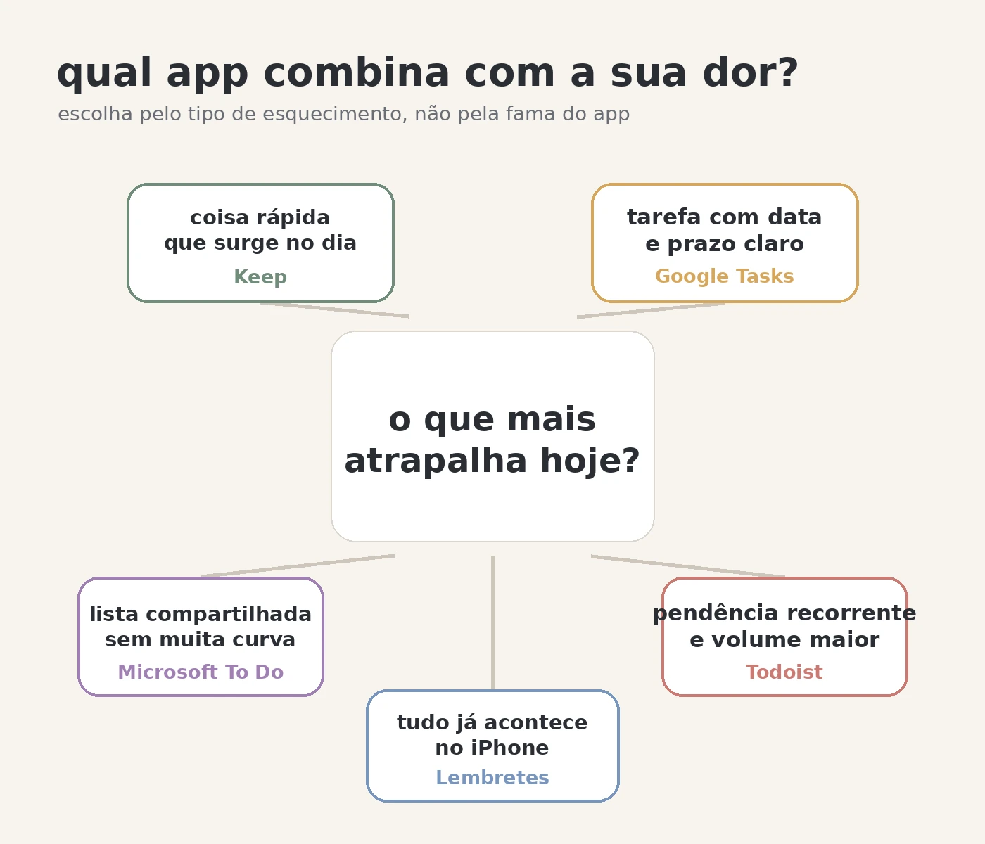Quadro de decisão mostrando quando usar Google Keep, Google Tasks, Lembretes do iPhone, Todoist e Microsoft To Do na rotina da casa.