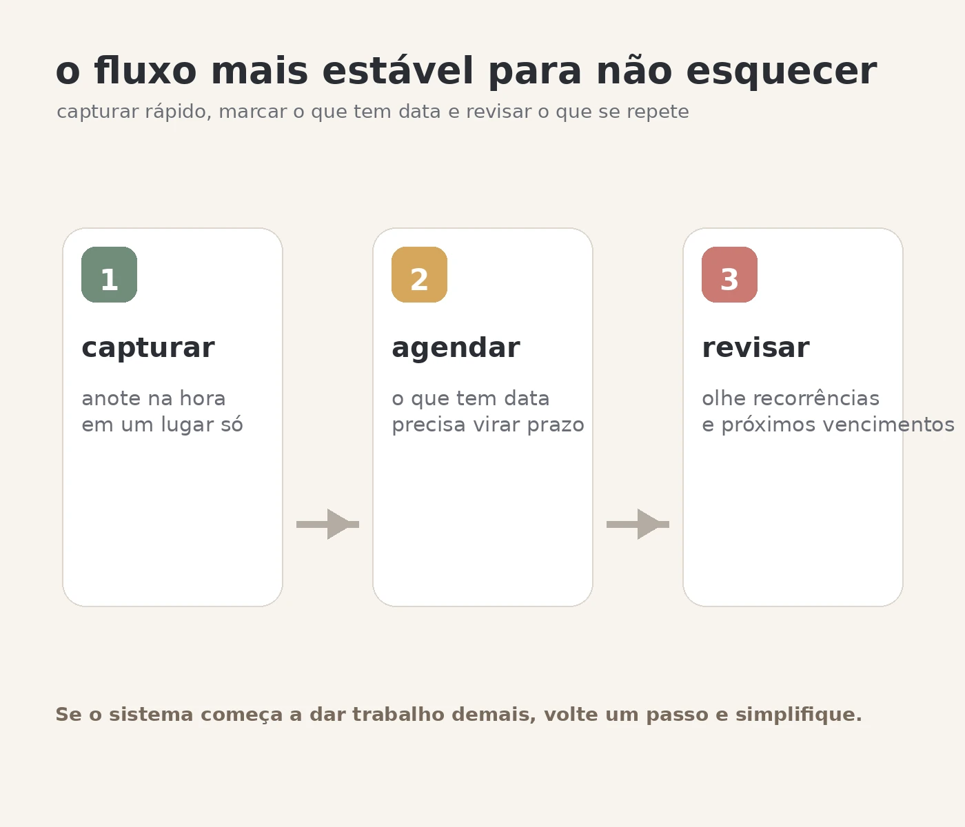 Fluxo simples de rotina doméstica: capturar rápido, agendar o que tem data e revisar o que está recorrente.