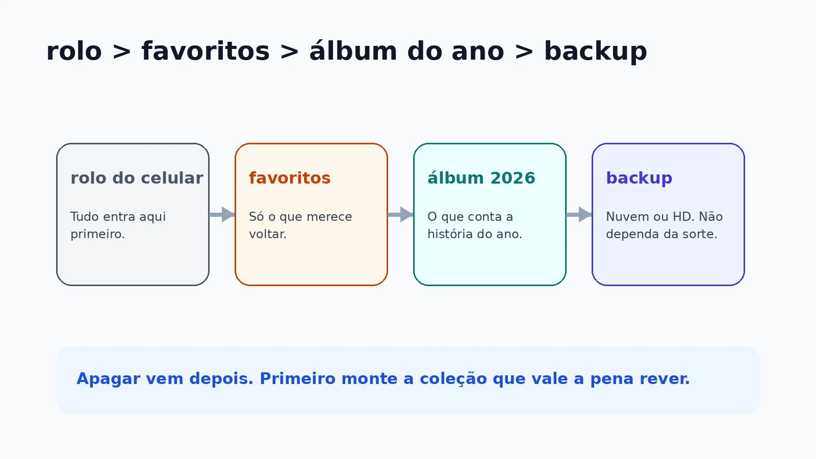 Fluxo simples que vai do rolo do celular para favoritos, álbum anual e backup em nuvem ou HD.
