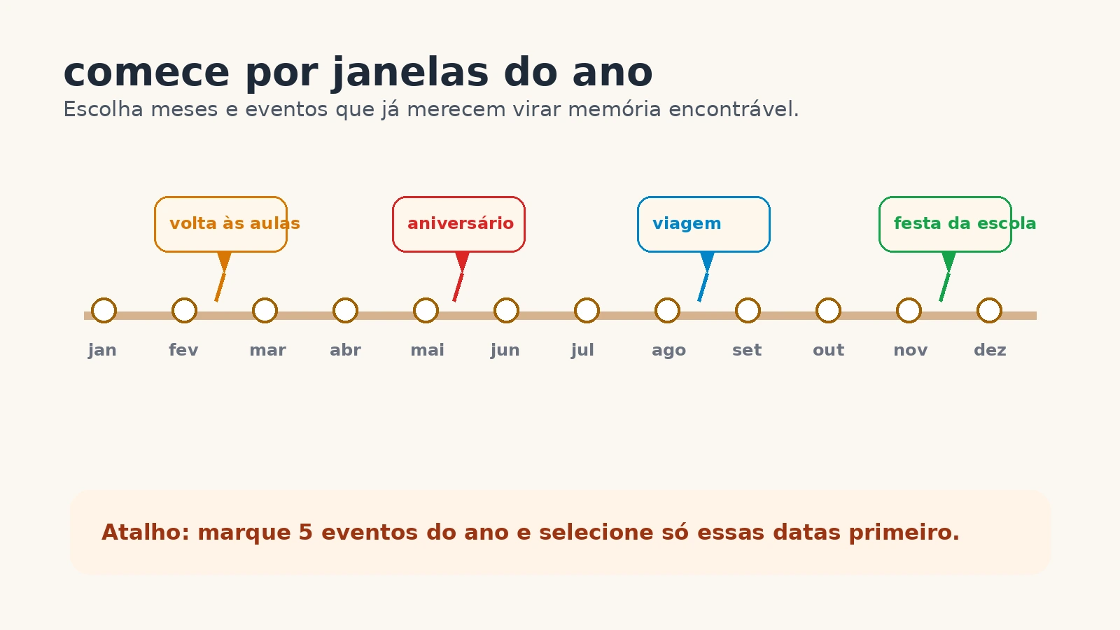 Linha do ano com eventos como aniversário, viagem e festa da escola para escolher quais datas entram primeiro na seleção.
