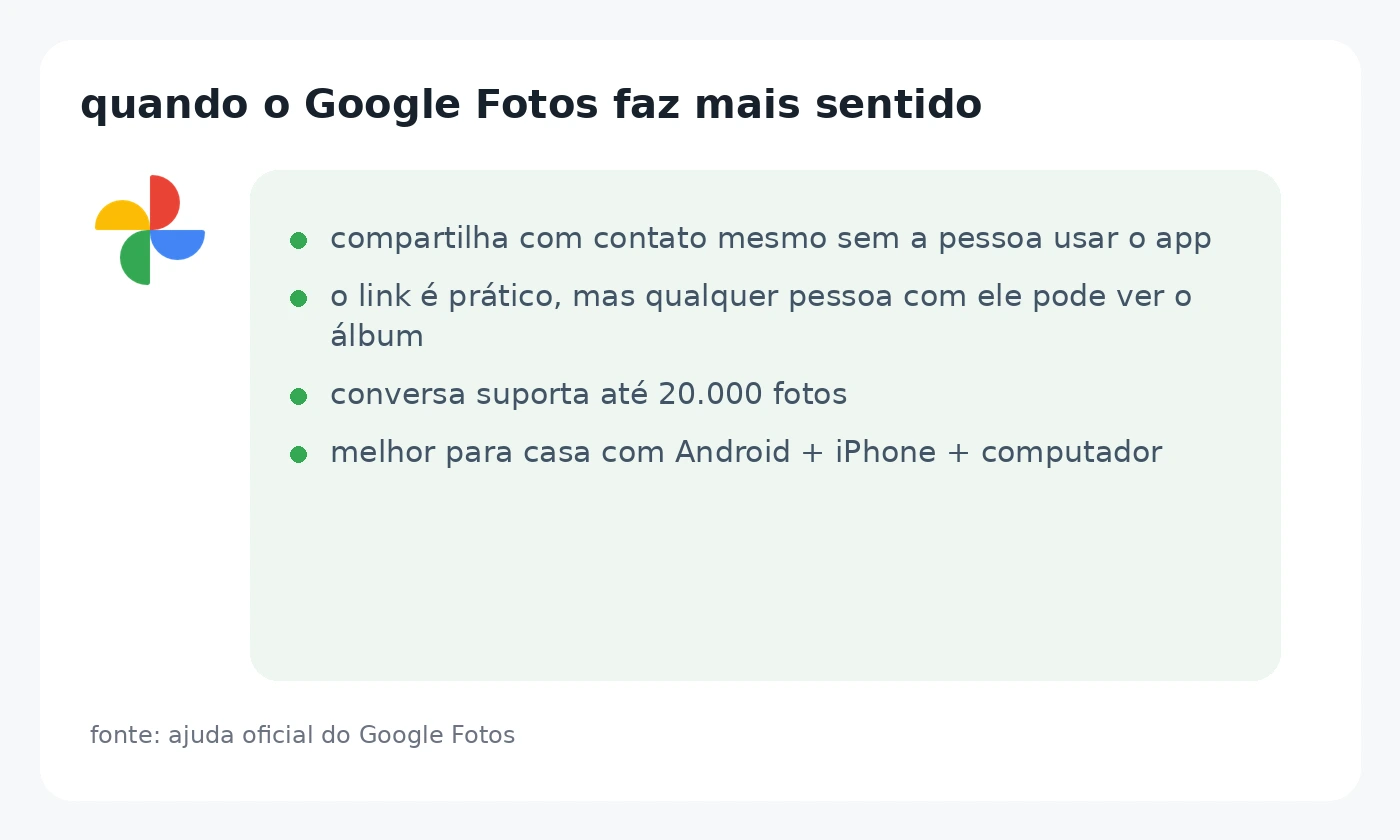 Comparativo visual mostrando quando o Google Fotos faz mais sentido para compartilhar fotos da família.
