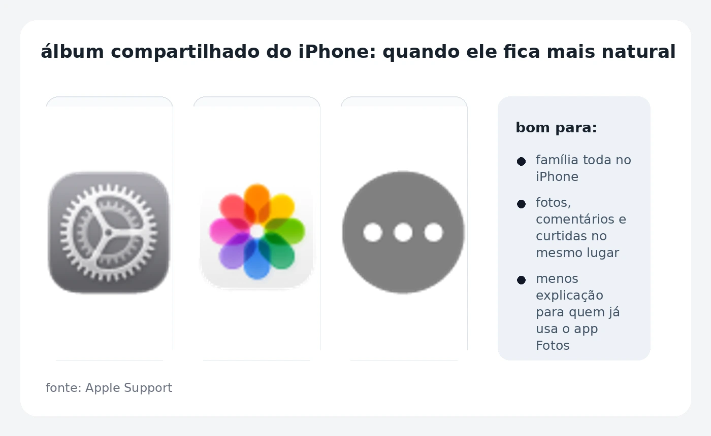 Capturas de referência da Apple mostrando o fluxo de álbum compartilhado no iPhone.