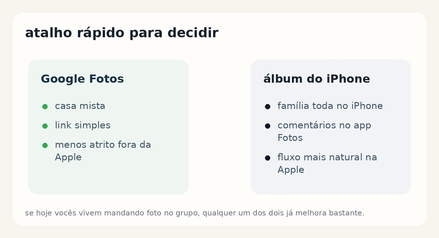 Quadro decisório mostrando quando escolher Google Fotos ou álbum compartilhado do iPhone para fotos da família.