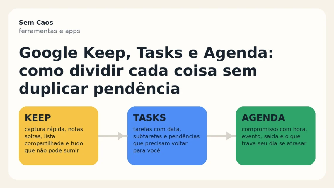 Capa editorial explicando como dividir Google Keep, Google Tasks e Google Agenda sem duplicar pendências.
