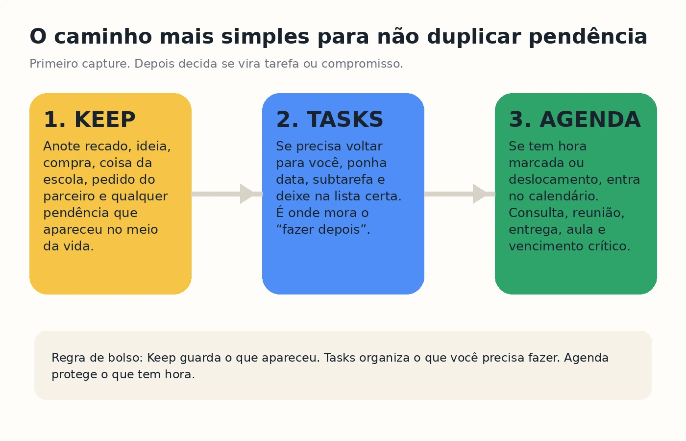 Fluxo simples mostrando Google Keep para captura, Google Tasks para execução e Google Agenda para compromissos com hora.