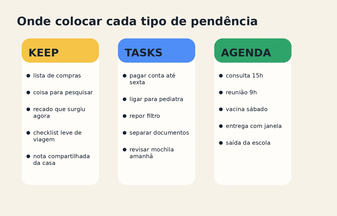 Quadro comparando exemplos de pendências que entram no Keep, no Tasks e no Google Agenda.