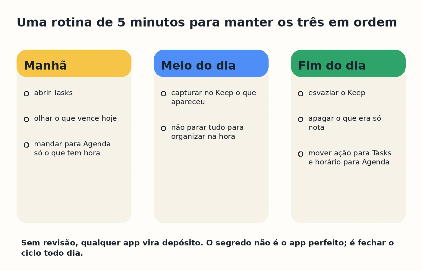 Rotina curta de manhã, meio do dia e fim do dia para manter Google Keep, Google Tasks e Agenda em ordem.
