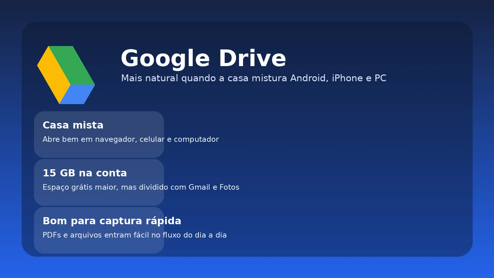 Card editorial destacando quando o Google Drive costuma funcionar melhor para famílias com aparelhos mistos e uso de Gmail e computador Windows.