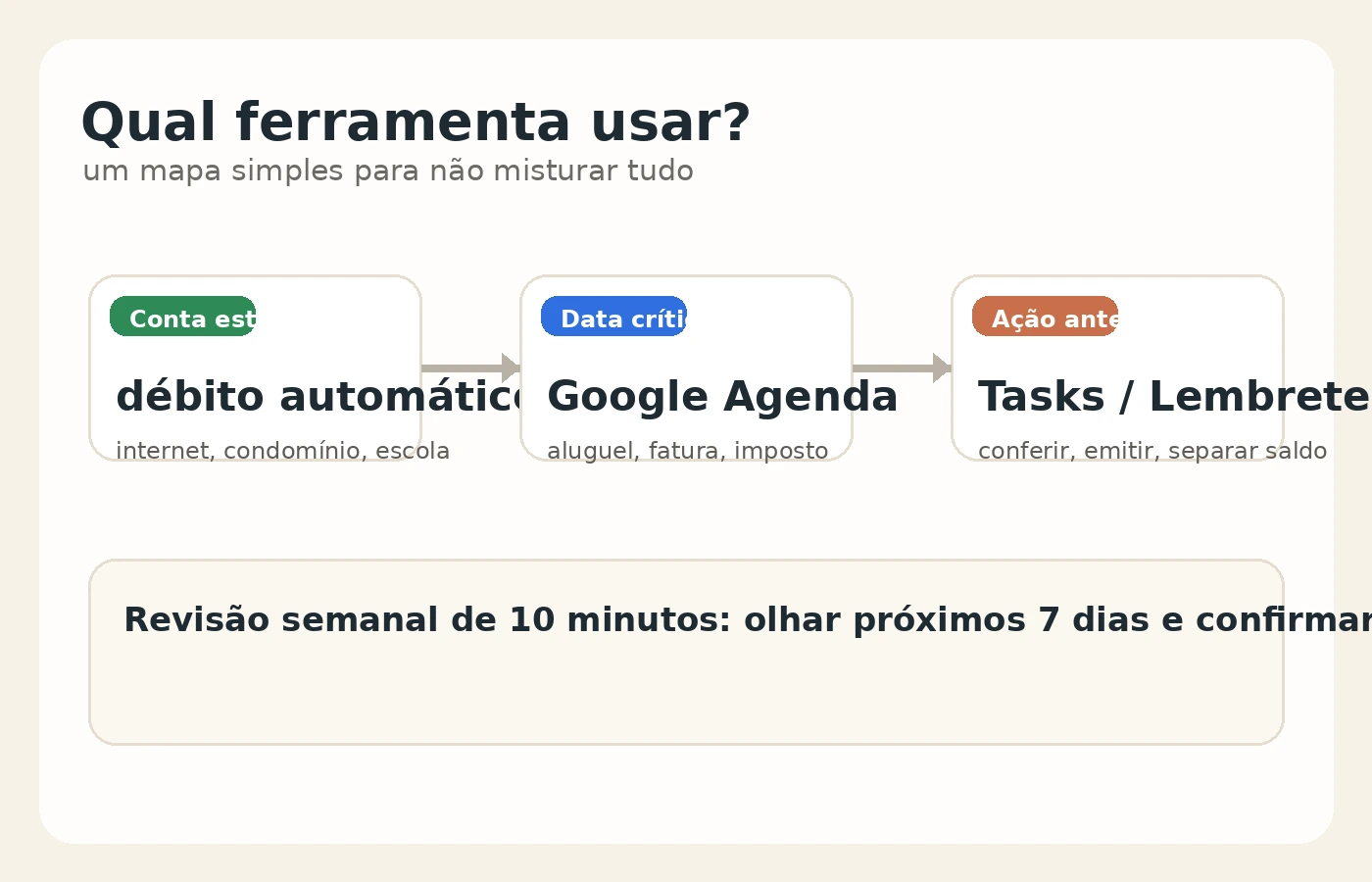 Mapa simples mostrando qual ferramenta usar para conta automática, vencimento duro e tarefa preparatória.
