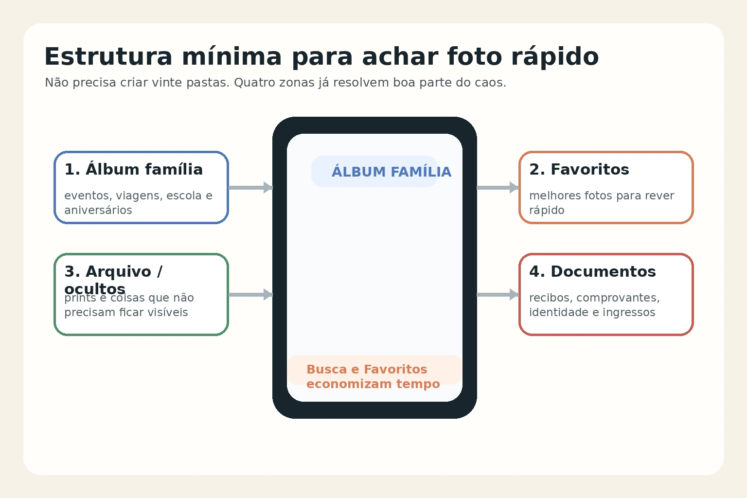 Estrutura mínima de organização da galeria com álbum da família, favoritos, arquivo ou ocultos e documentos.
