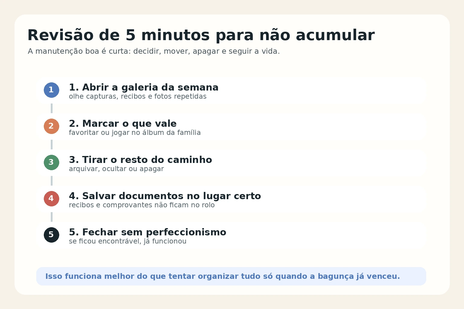 Checklist visual de revisão rápida da galeria para evitar acúmulo de fotos, prints e comprovantes.