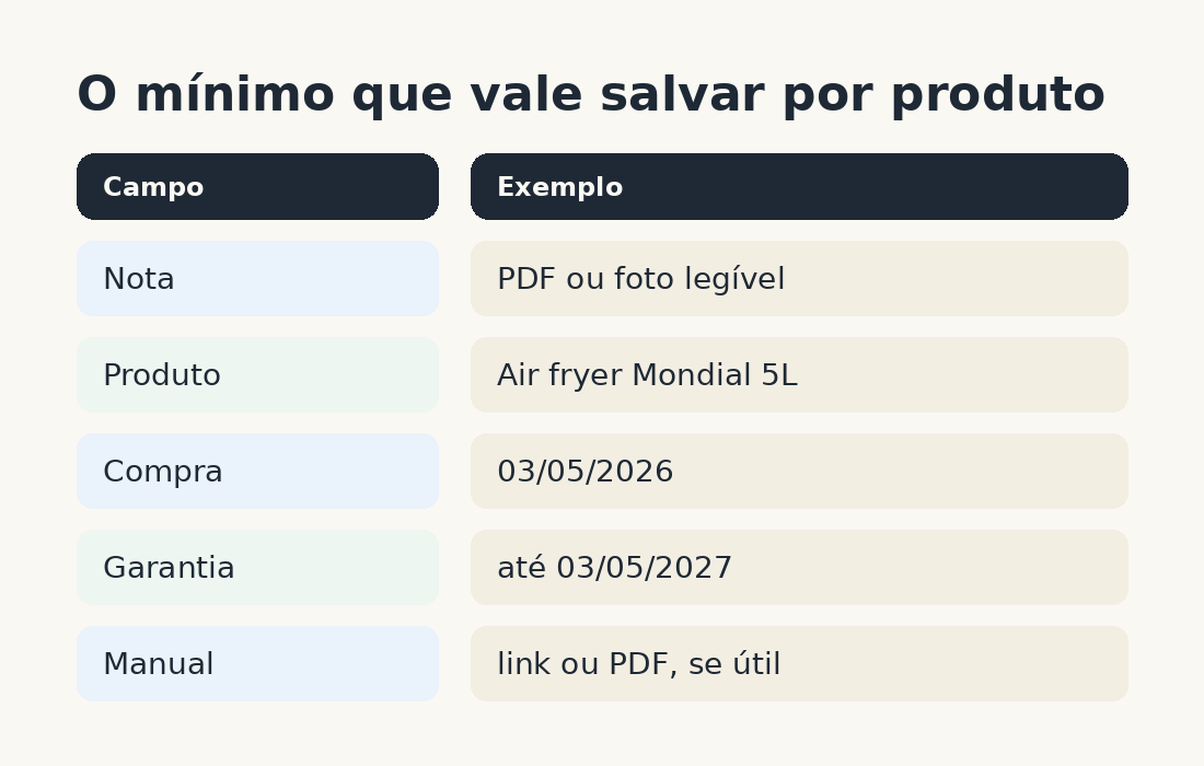 Checklist simples com os campos mínimos para salvar garantia, manual e nota de compra por produto.