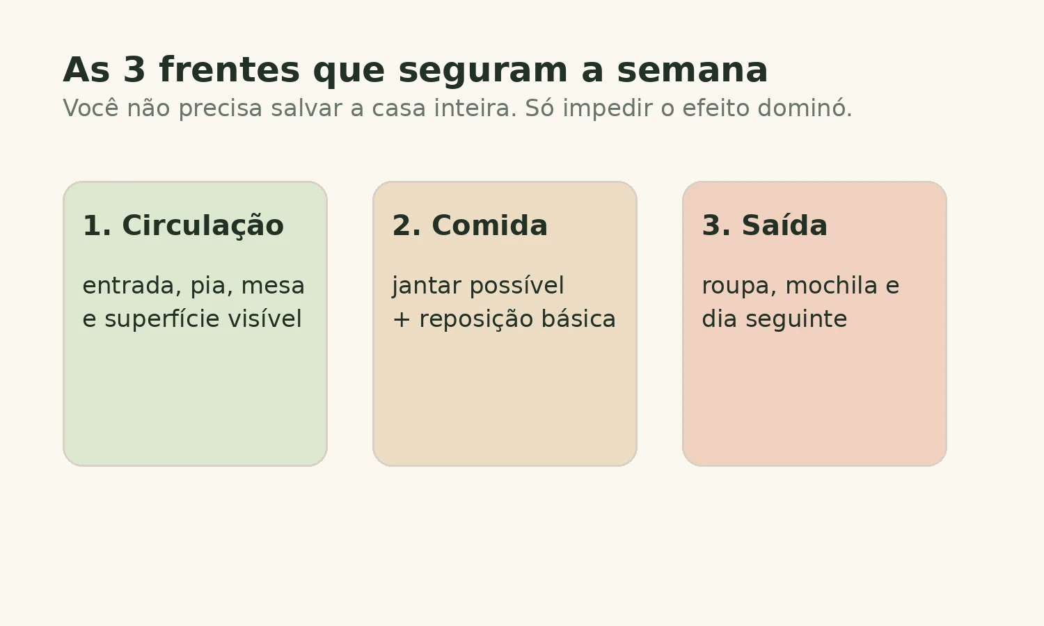 Esquema visual com as três frentes mínimas da casa: circulação, comida e saída do dia seguinte.