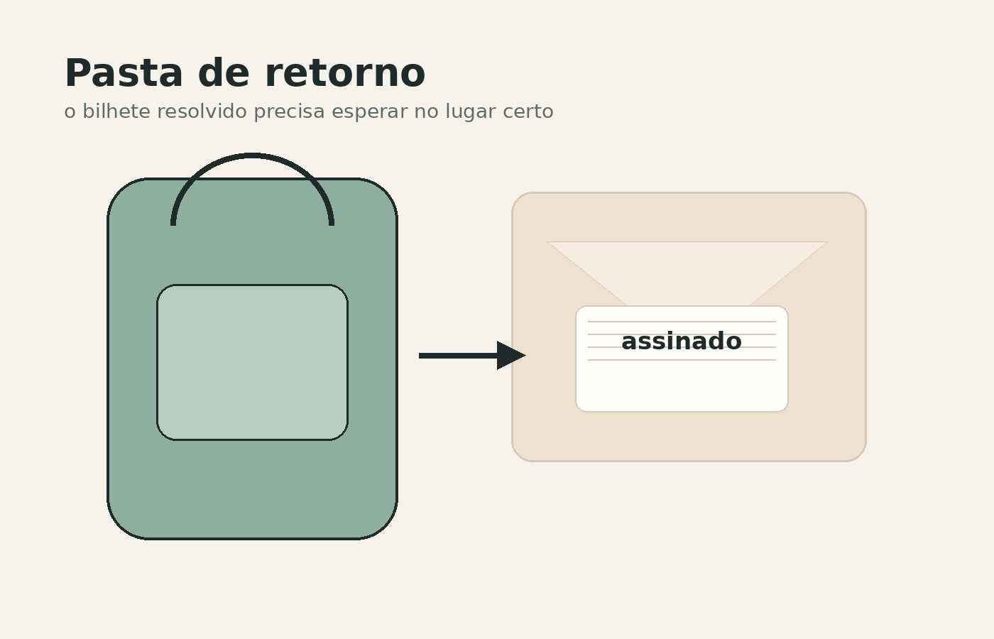 Pasta de retorno na mochila para bilhetes e autorizações já assinados