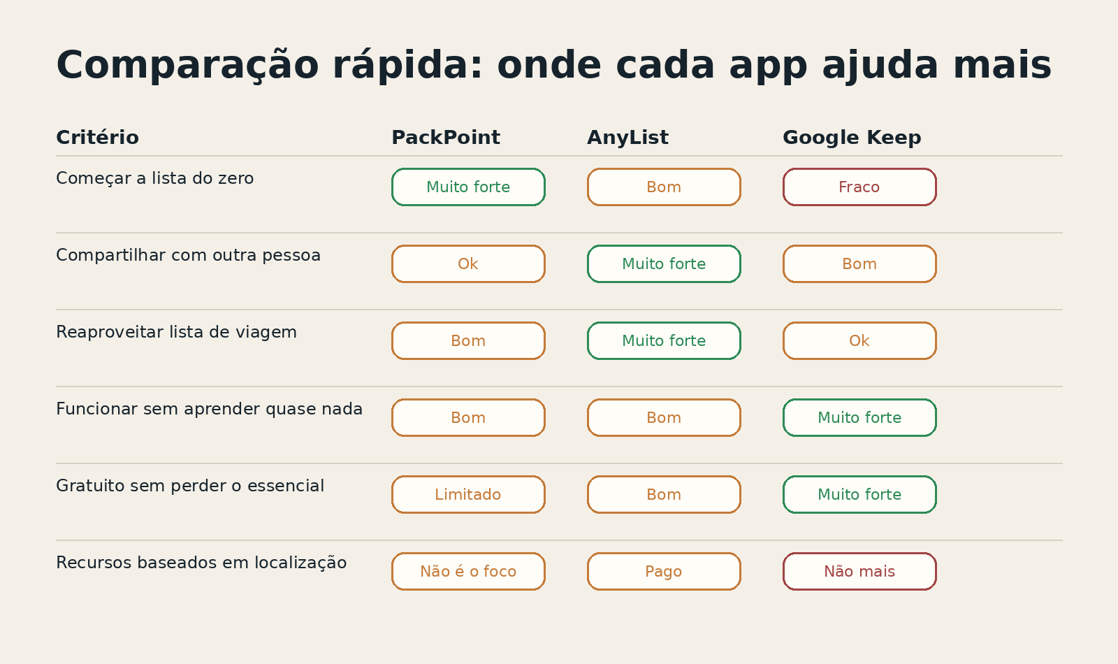 Tabela comparando PackPoint, AnyList e Google Keep para montar mala.