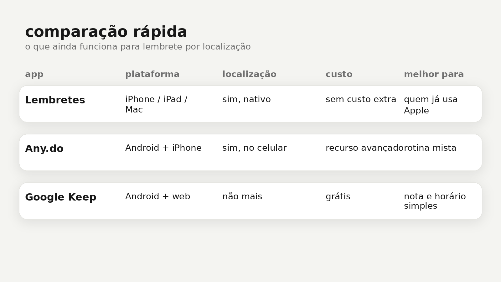 Comparação rápida entre Lembretes do iPhone, Any.do e Google Keep para lembretes por localização