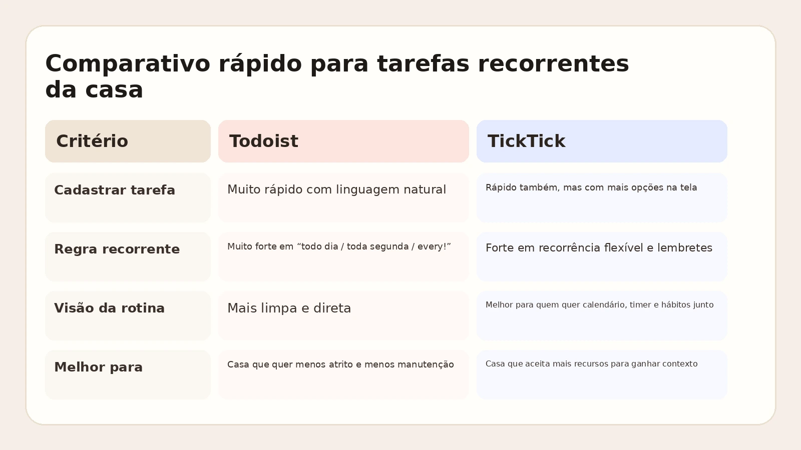Quadro comparativo entre Todoist e TickTick para tarefas recorrentes da casa.
