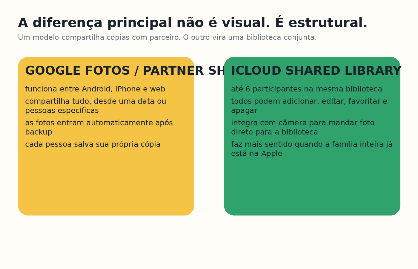 Quadro comparando a estrutura de compartilhamento do Google Fotos e da Biblioteca Compartilhada do iCloud.