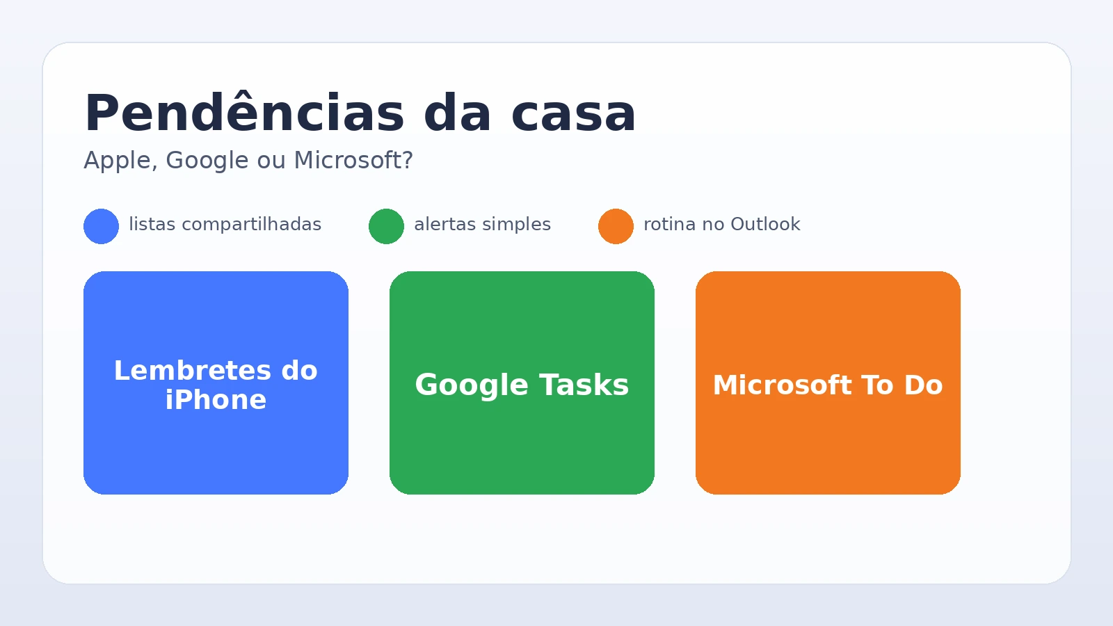Comparativo visual entre Lembretes do iPhone, Google Tasks e Microsoft To Do para pendências da casa.