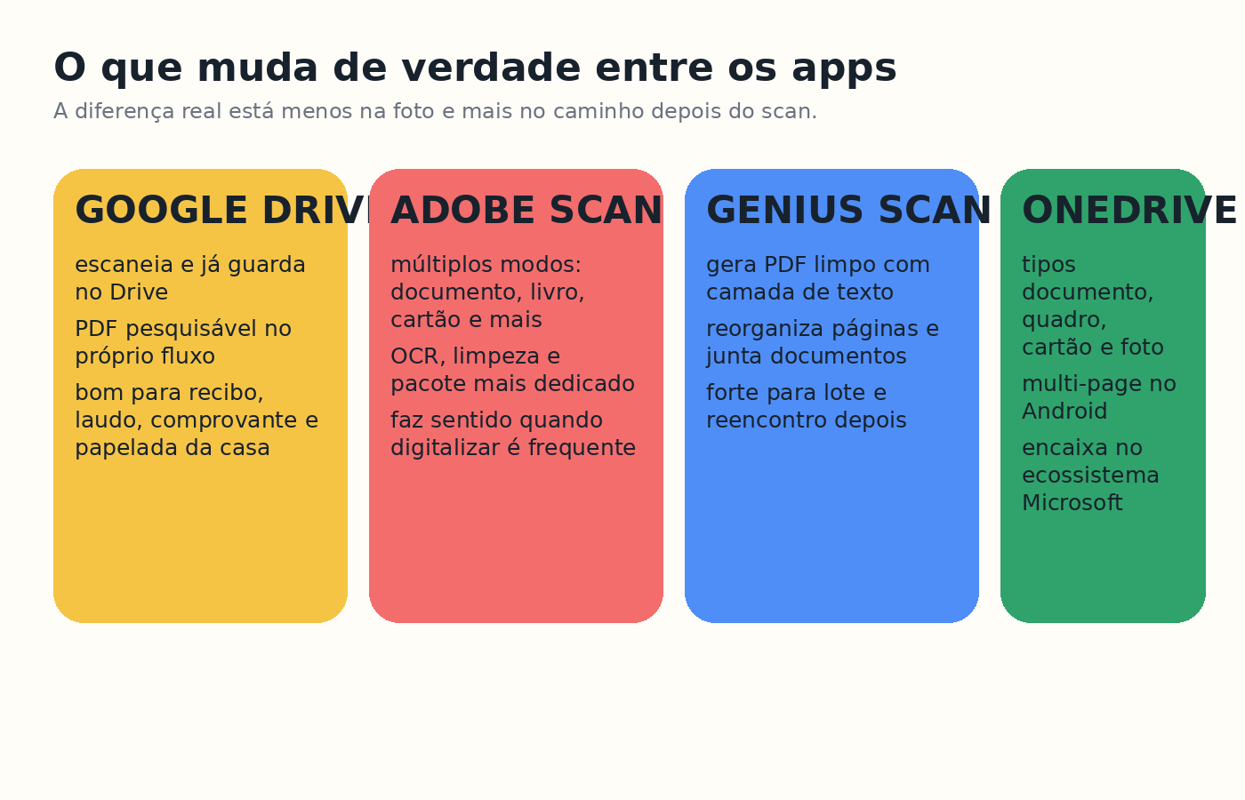 Quadro comparando Google Drive, Adobe Scan, Genius Scan e OneDrive no fluxo real de digitalização.