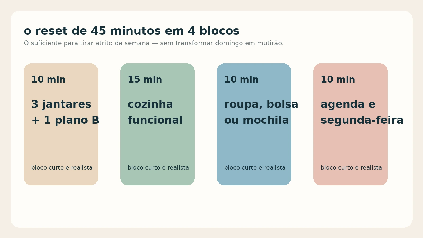 Infográfico com o reset semanal de 45 minutos dividido em quatro blocos: jantares, cozinha, roupa e segunda-feira.