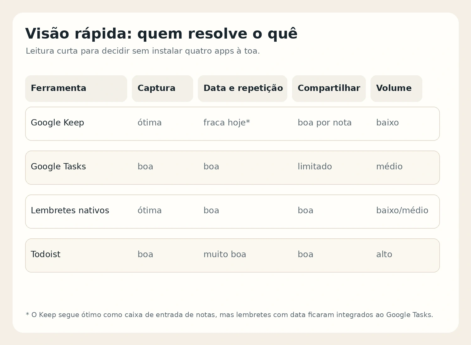 Tabela comparando Google Keep, Google Tasks, lembretes nativos e Todoist por captura, repetição, compartilhamento e volume.