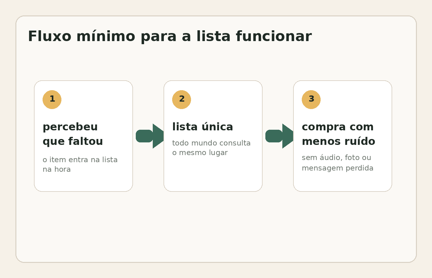 Fluxo simples de lista de compras compartilhada com captura do item, lista única e ida ao mercado.