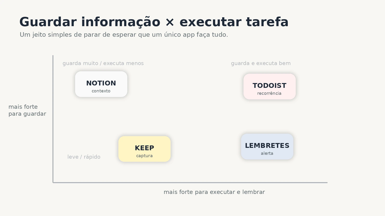 Matriz visual mostrando Notion, Todoist, Google Keep e Lembretes do celular distribuídos entre guardar informação e executar tarefas.