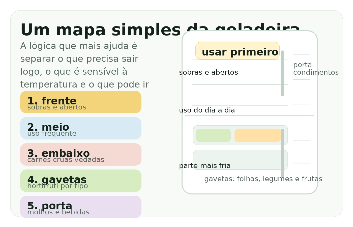 Mapa simples de uma geladeira mostrando porta, gavetas, parte mais fria embaixo e área de usar primeiro.
