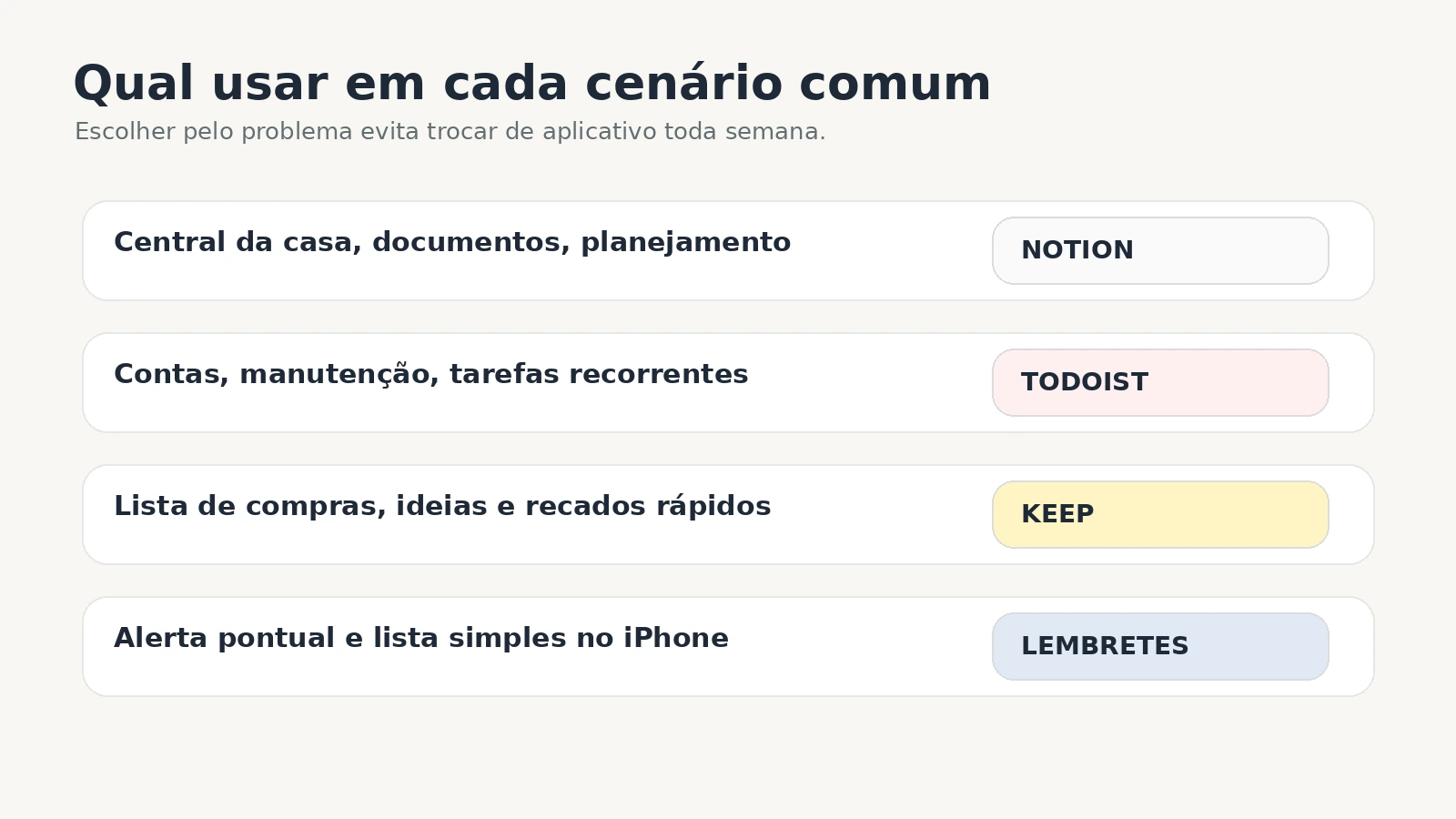 Quadro visual indicando qual app usar em cenários comuns: central da casa, tarefas recorrentes, captura rápida e alertas pontuais.