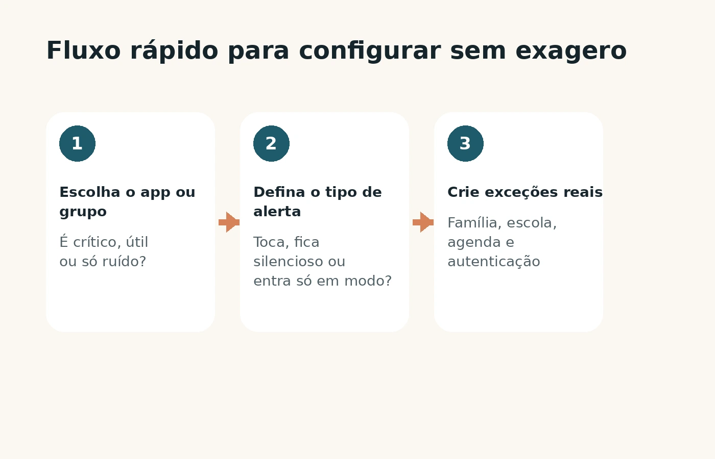 Fluxo prático para configurar notificações por camadas no celular.