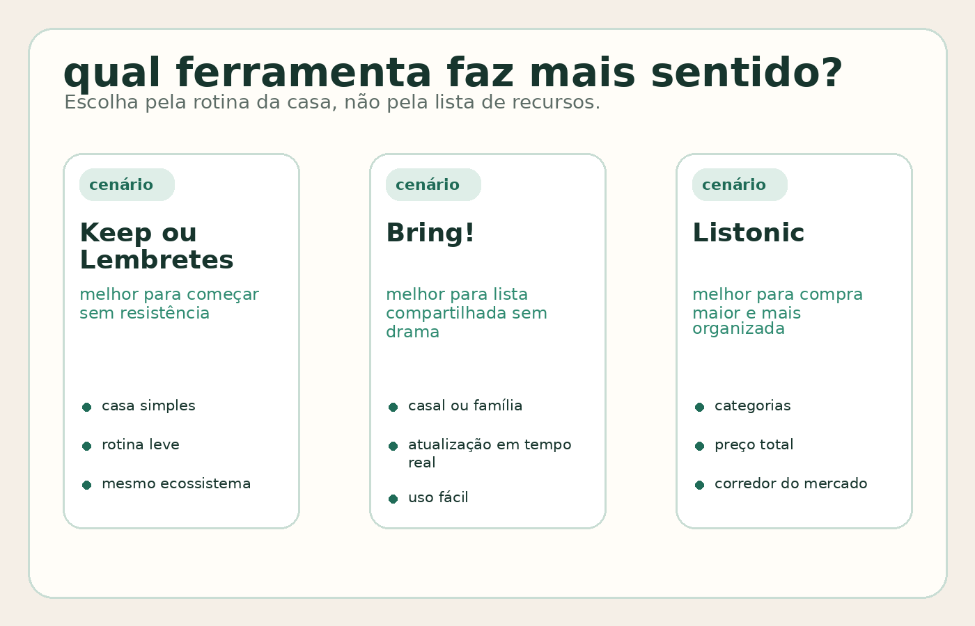 Mapa de decisão mostrando quando usar Keep ou Lembretes, Bring ou Listonic para compras compartilhadas.