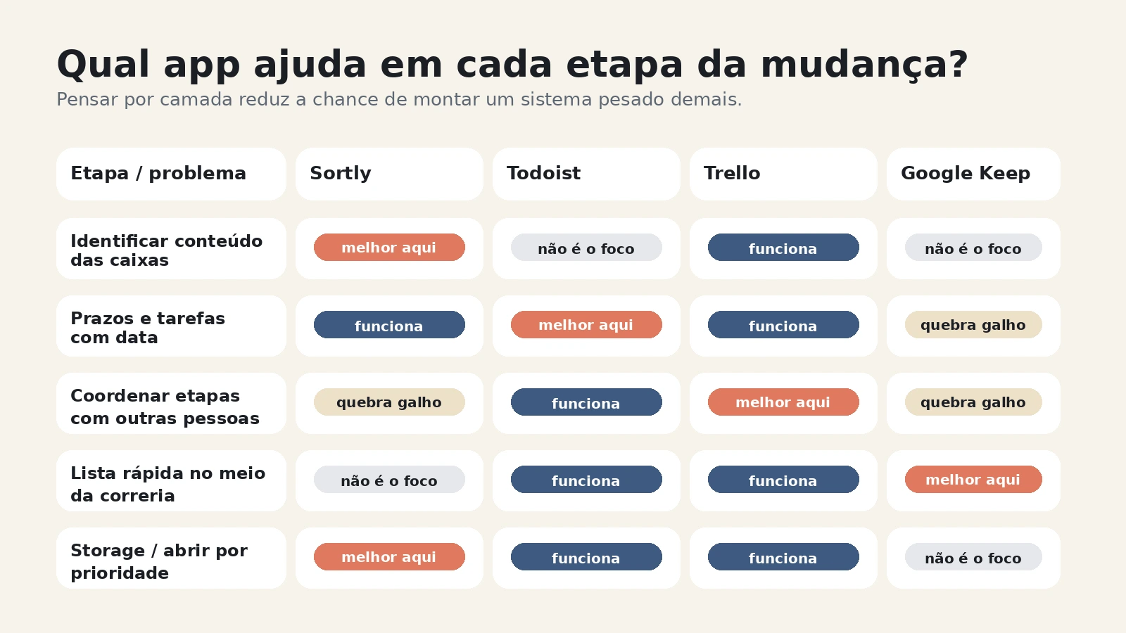 Matriz visual mostrando em qual etapa da mudança cada app tende a funcionar melhor.