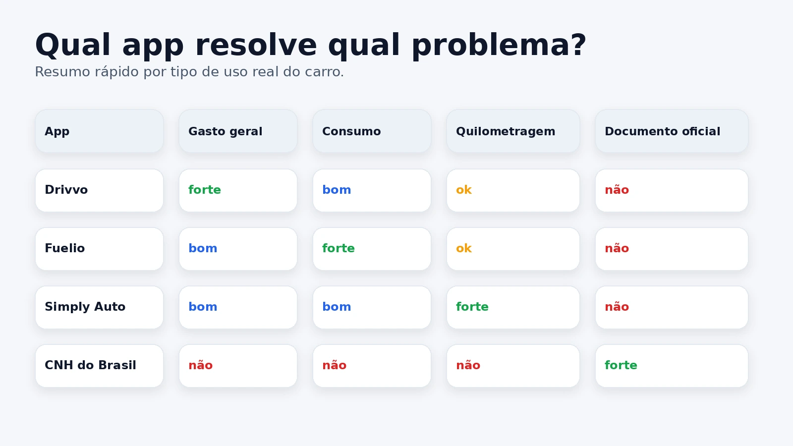 Matriz visual mostrando em qual tipo de rotina cada app do carro tende a funcionar melhor.