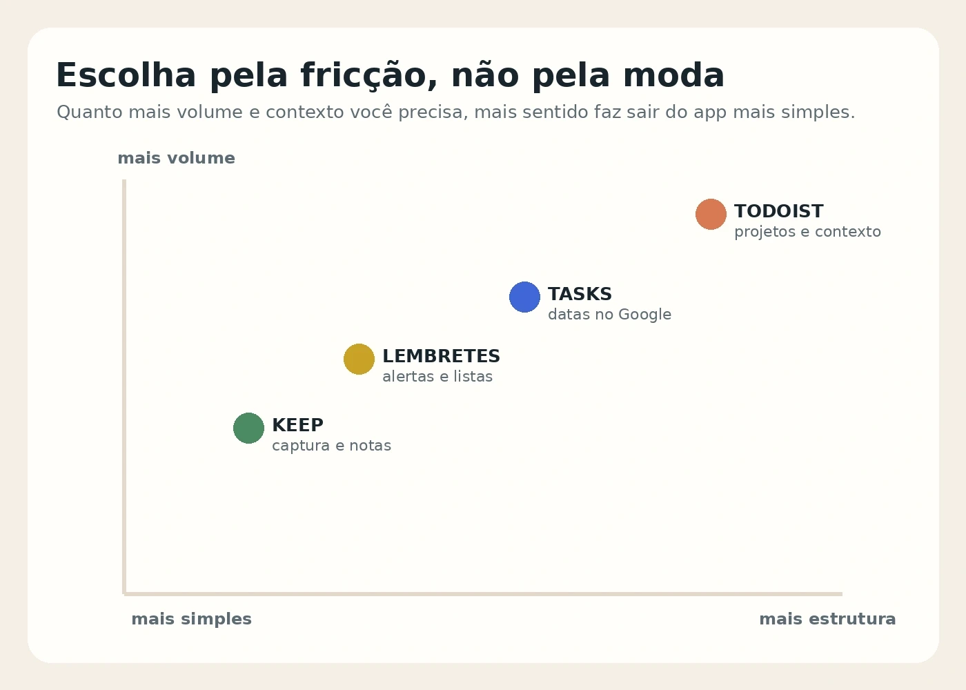Matriz mostrando em que ponto Google Keep, lembretes nativos, Google Tasks e Todoist fazem mais sentido conforme simplicidade e volume.