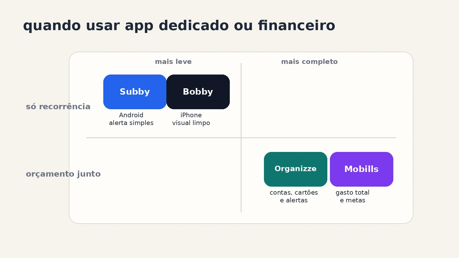 Matriz simples mostrando quando usar rastreador dedicado como Subby e Bobby ou controle financeiro mais amplo como Organizze e Mobills.