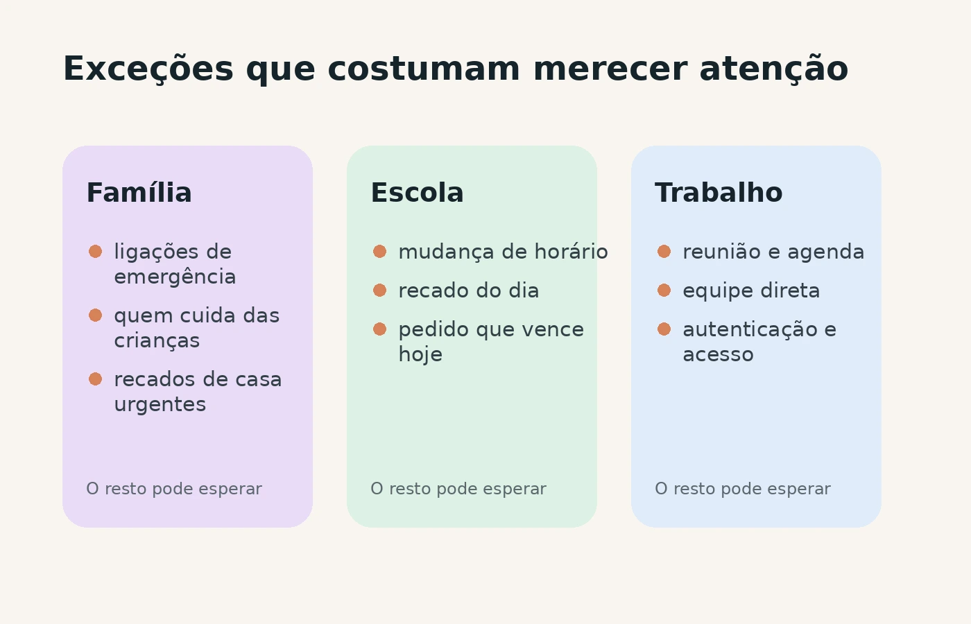 Quadro com exemplos de exceções para família, escola, trabalho e rotina.