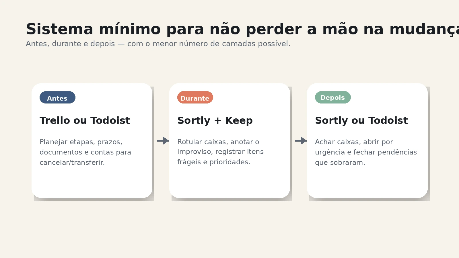 Fluxo simples de mudança com fases antes, durante e depois, ligado aos apps mais úteis em cada etapa.