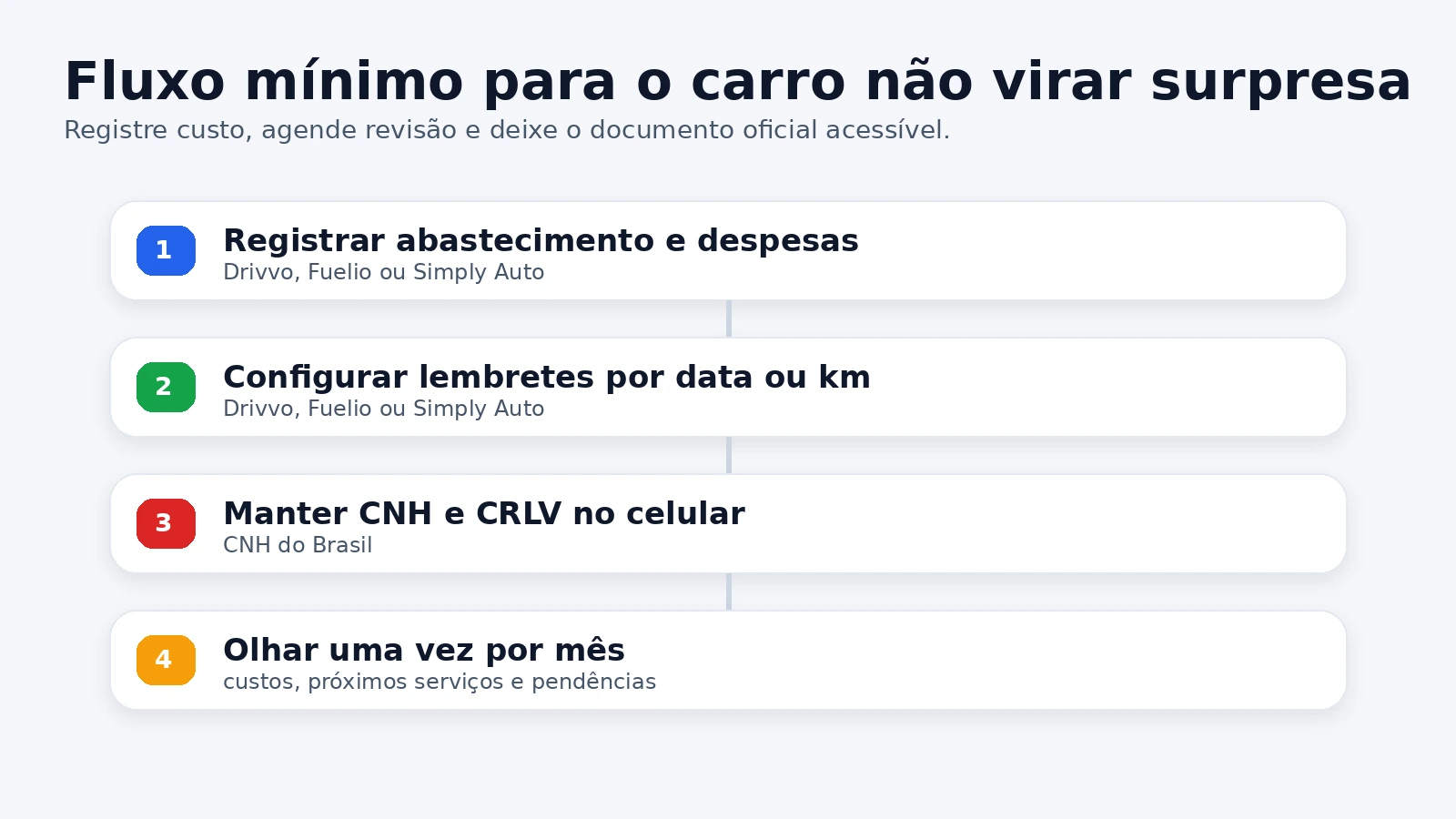 Fluxo simples mostrando controle mensal do carro com registro de gasto, lembrete de revisão e documento oficial no celular.